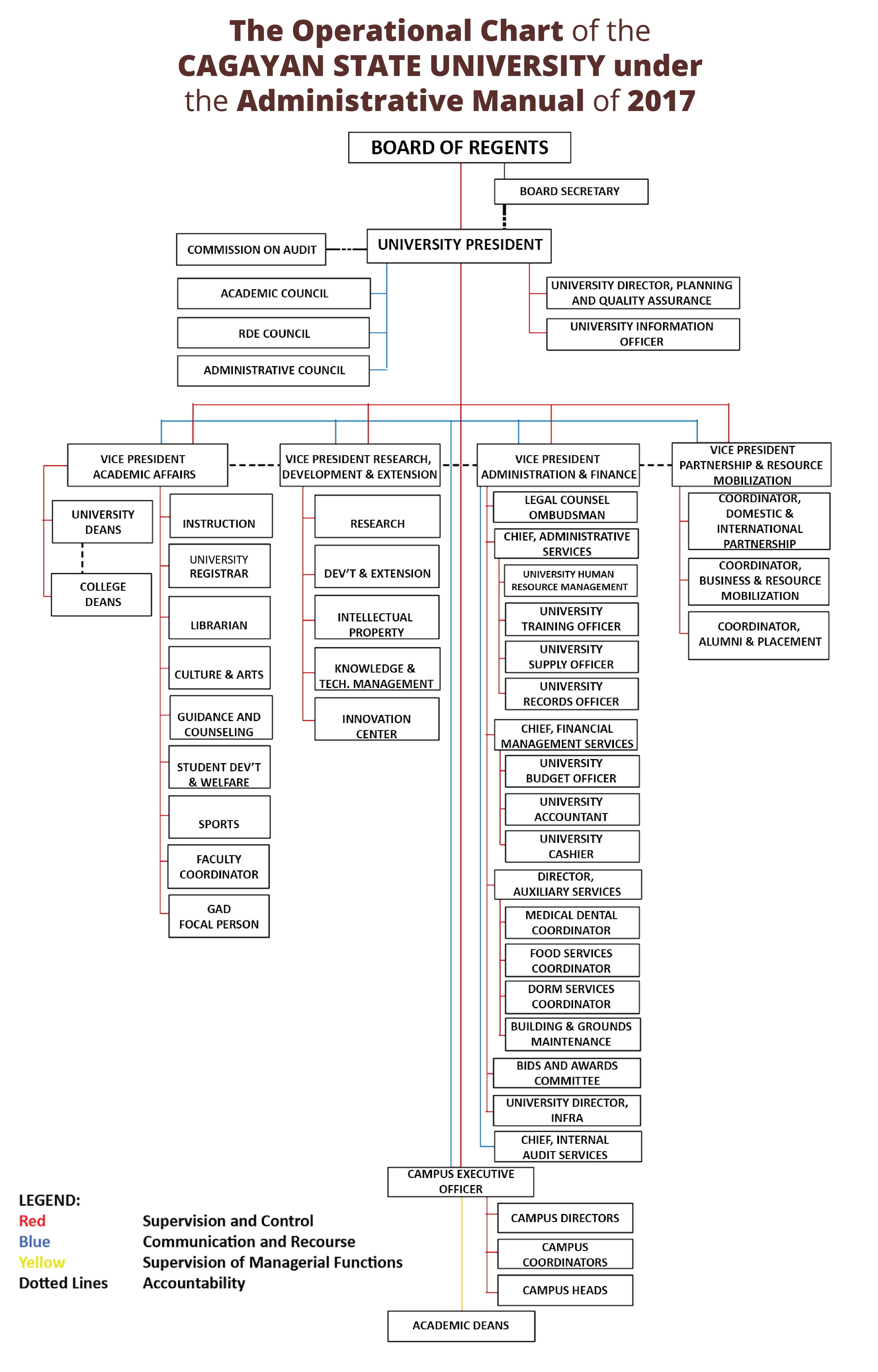 Csu Organizational Chart