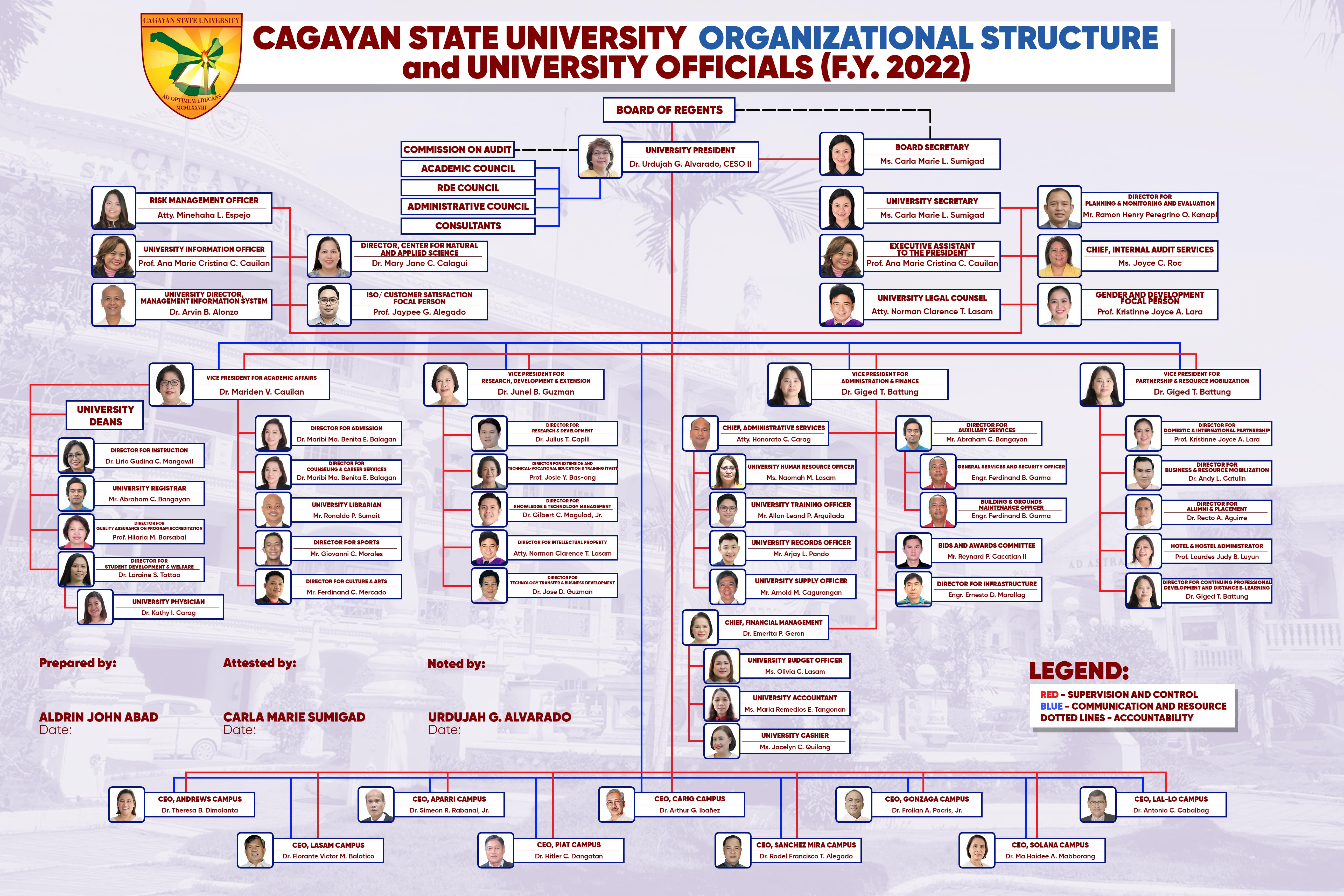 Organizational Chart West Visayas State University Or - vrogue.co